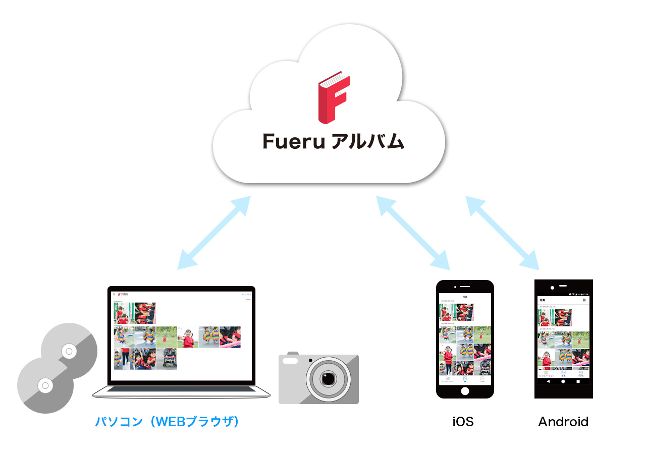 ストレージサービス「FUERU アルバム」