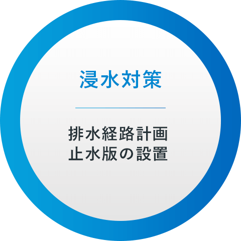 浸水対策：排水経路計画、止水版の設置